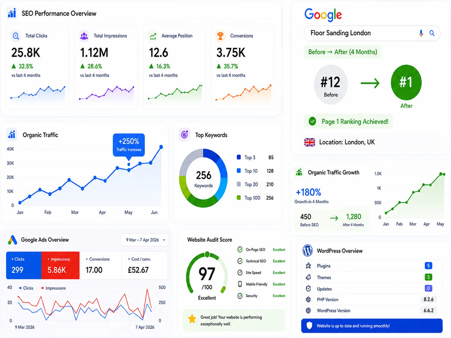 Local SEO Analytics and Performance Report for London Business