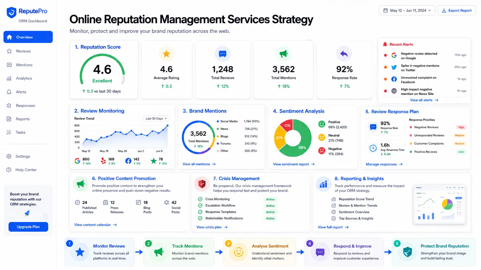 Online Reputation Management Services London UK