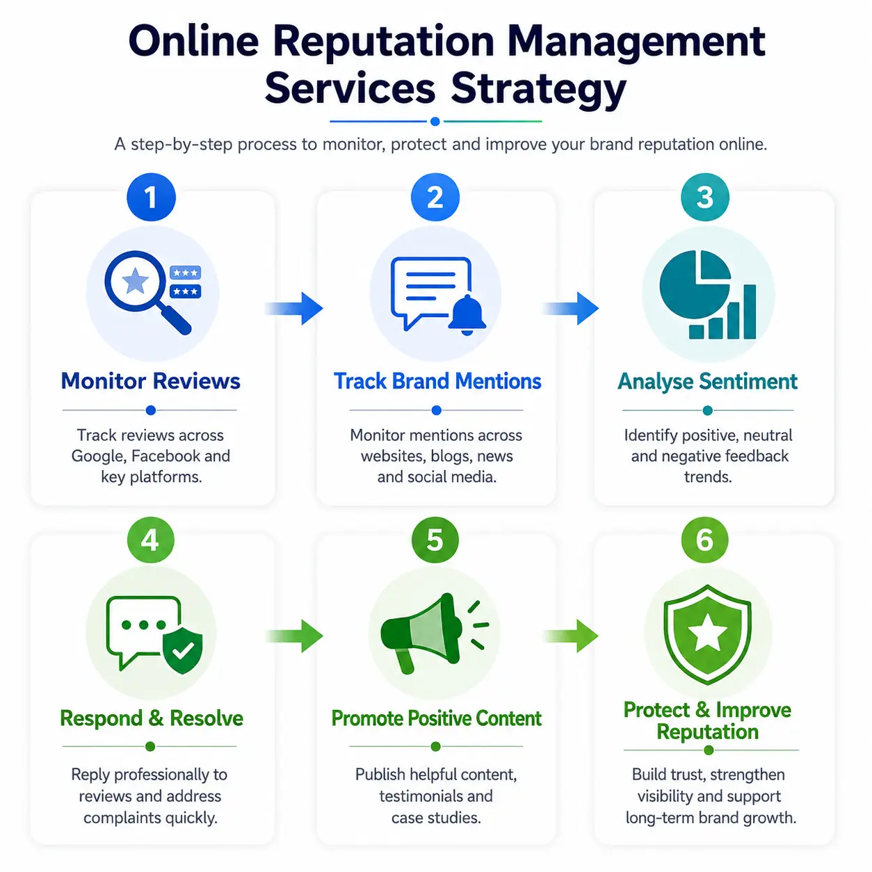 Online Reputation Management Services UK London