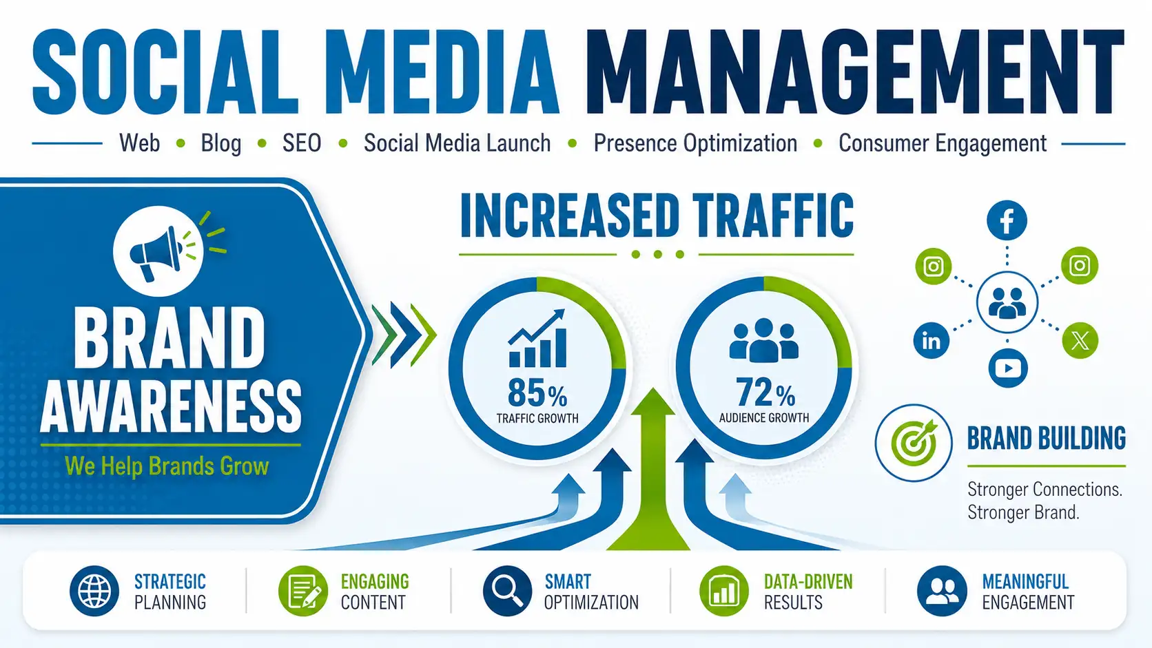 Social media management pricing in London, Birmingham, Manchester and major UK cities